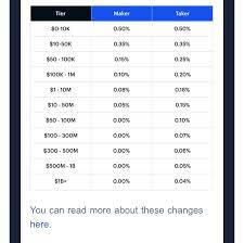 Bitcoin (₿) is a cryptocurrency invented in 2008 by an unknown person or group of people using the name satoshi nakamoto. Wtf Coinbase Maker Fees Go From 0 15 To 0 5 Bitcoin