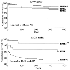 Preprocedural Timi Flow And Mortality In Patients With Acute