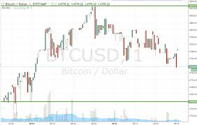 Bitcoin Price Watch Live Trade Newsbtc
