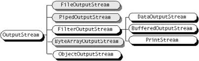 Image result for Java outputstream