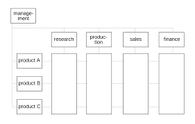 Matrix Organisation Scheme Matrix Management Wikipedia Marketing Articles Management Affiliate Marketing