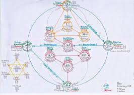 Human Design Gene Keys Chart Diagrams Google Search