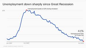 Goldman Sachs Unemployment Will Drop To Lowest Since 1969