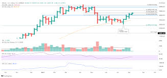Btc/usd has fallen above $30,000 and there is an indication of a. Top 3 Price Prediction Bitcoin Ethereum Ripple Btc Exudes Confidence As Eth And Xrp Test Newly Discovered Support