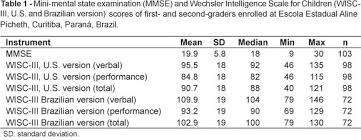 Cognitive And Behavioral Screening Of Children With Learning