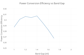 Power Conversion Efficiency Vs Band Gap Line Chart Made By