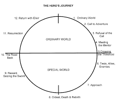 A Template Based On The Hero S Journey For Writing Your Own Story Hero S Journey Heroic Journey Hero