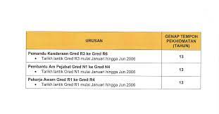 Cara membuat semakan kenaikan pangkat online. Urusan Kenaikan Pangkat Ppp Gred Dg32 Hingga Gred Dg54 Dan Akp Secara Tbkk Kpm Bagi Januari Hingga Jun 2019