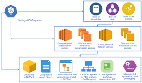Integrated Intelligent CAD System for Interactive Design, Analysis and  Prototyping of Compression and Torsion Springs