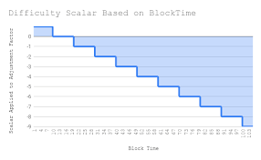 Deep Dive Into Current Pow Difficulty Adjustment Algorithm