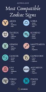 What the two have in common is that they are both deeply passionate people—whether it's a political cause or a niche. Zodiac Signs And Compatibility The Most Compatible Zodiac Signs Zodiac Memes