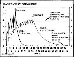 Pharmacology Of Antidepressants Characteristics Of The Ideal Drug Mayo Clinic Proceedings