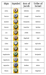 Tribe Sodsign Chart Sons Of Jacob 12 Tribes Of Israel Bible Facts