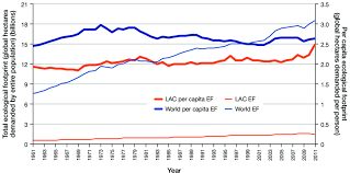 3 Combined Graph Showing The Total And Per Capita