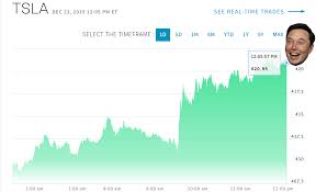 View tsla's stock price, price target, earnings, financials, forecast, insider trades, news, and sec filings at marketbeat. Tesla Stock Soars To Long Awaited 420 Per Share It S Not A Squeeze