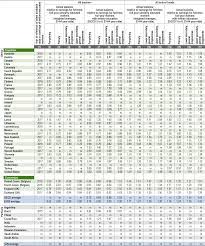 This is a list of salaries of heads of state and government per year, showing heads of state and heads of government where different, mainly in parliamentary systems. How Much Are Teachers And School Heads Paid Education At A Glance 2019 Oecd Indicators Oecd Ilibrary