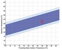 Climate and weather are closely related terms that describe the conditions of the atmosphere. Thermal Comfort Wikipedia