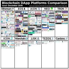 Https Www Linkedin Com Feed Blockchain Blockchain Game Comparison