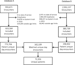 Direct interfacing with ehr, hemo, inventory, and billing systems reduces data. Use Of Electronic Health Records From A Statewide Health Information Exchange To Support Public Health Surveillance Of Diabetes And Hypertension Bmc Public Health Full Text