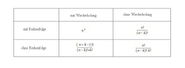 Kommt ein element hinzu so kann man alle. Kombination Stochastik Ubungen Und Aufgaben