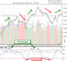 Money Flow Index Mfi Indicator