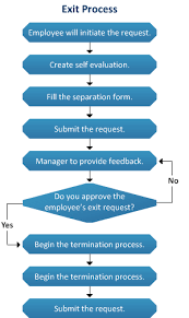 Processes For Employee Exit Human Resource Management