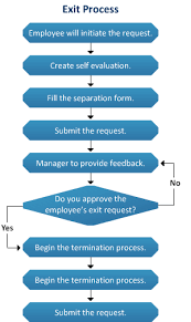 processes for employee exit human resource management