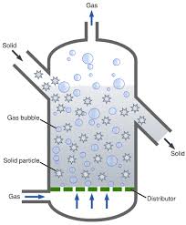 Packed bed reactors consist of a cylindrical shell with convex heads. Fluidized Bed Reactor Wikipedia