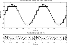 It is named after the function sine, of which it is the graph. Fitted Sine Wave Dotted Line And Residuals In An Ideal Quantizer 1 1 Download Scientific Diagram