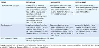 Cardiac arrest can result in death or permanent brain damage within minutes. Cardiovascular Collapse Cardiac Arrest And Sudden Cardiac Death Disorders Of The Heart Harrison S Cardiovascular Medicine 2 Ed
