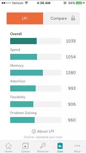 What Is Your Lumosity Performance Index Lpi Formerly