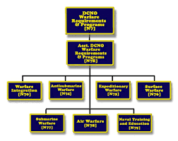 57 Explicit Opnav Org Chart 2019