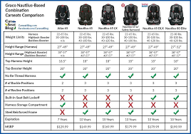 Carseatblog The Most Trusted Source For Car Seat Reviews Ratings Deals News Car Seats Graco Graco Car Seat