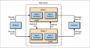 Just as we did for the kafka producer, we need to set the. Cloud Integration What You Need To Know About The Kafka Adapter Sap Blogs