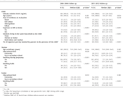 Table 1 From Trends In Childrens Exposure To Second Hand