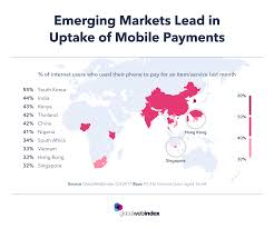 Emerging Markets Lead In Uptake Of Mobile Payments