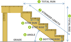 Deck Stair Stringer Calculator For Rise And Run Decks Com In 2020 Stair Stringer Calculator Deck Stairs Deck Stair Stringer