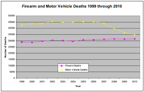 Bad Data Bad Deceptive Charting Stop It With The Firearm