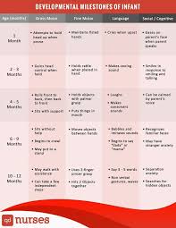 developmental milestones of an infant qd nurses ob