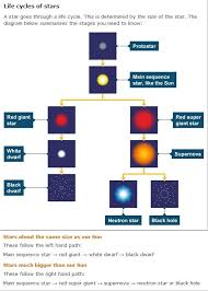 Life Cycles Of Stars Http Www Bbc Co Uk Schools Gcsebitesize Science Add Aqa Stars Lifecyclestarsrev1 S Star Life Cycle Life Cycles Earth And Space Science