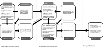Maybe you would like to learn more about one of these? Dementia Friendly Interventions To Improve The Care Of People Living With Dementia Admitted To Hospitals A Realist Review Bmj Open