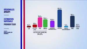 Les résultats de sondages font ressortir les noms des candidats. 4ascciuu4nwjom