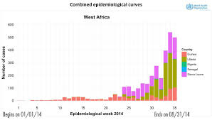 These Charts Show You Just How Bad Ebola Has Gotten In West