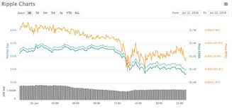 Ripple Price Live Xrp Up Nearly 5billion Today As Bitcoin