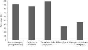 Image result for Overwhelming Postsplenectomy Infection