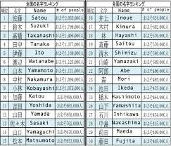 Japanese rarely have more than one given name. Kanji Soranews24 èªåè»äºæ å­¦ç¿' æ¥æ¬èª