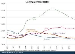 U S European Economies And The Great Recession
