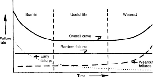 The second part is a constant failure rate, known as random failure ; Bathtub Curve An Overview Sciencedirect Topics