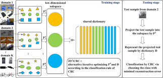 Jointly Discriminative Projection And Dictionary Learning For Domain Adaptive Collaborative Representation Based Classification Sciencedirect