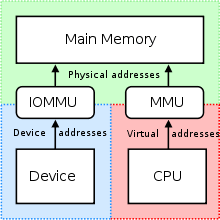 Shared Memory Wikipedia